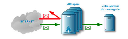 solution anti spam entreprise